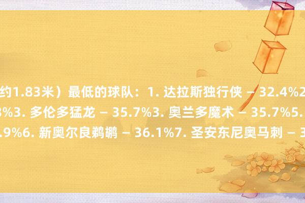 约1.83米）最低的球队：1. 达拉斯独行侠 — 32.4%2. 底特律活塞 — 34.8%3. 多伦多猛龙 — 35.7%3. 奥兰多魔术 — 35.7%5. 波特兰拓荒者 — 35.9%6. 新奥尔良鹈鹕 — 36.1%7. 圣安东尼奥马刺 — 36.2%8. 印第安纳走路者 — 37.0%9. 俄克拉荷马城雷霆 — 37.5%9. 孟菲斯灰熊 — 37.5%    体育最新信息